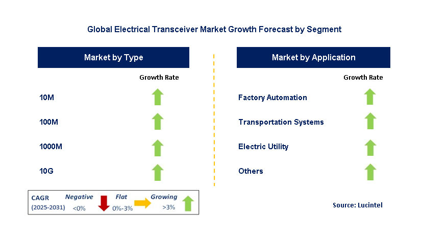 Electrical Transceiver Market by Segment